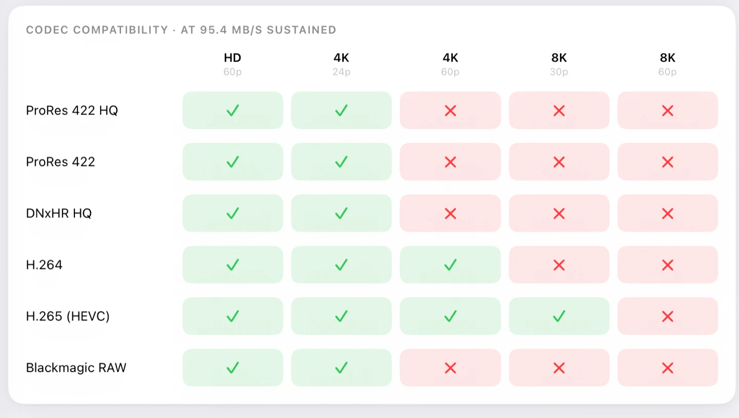 A codec compatibility table at 95.4 MB per second sustained: six codecs down the side, five resolution and frame rate columns across, and every cell either a green tick or a red cross.
