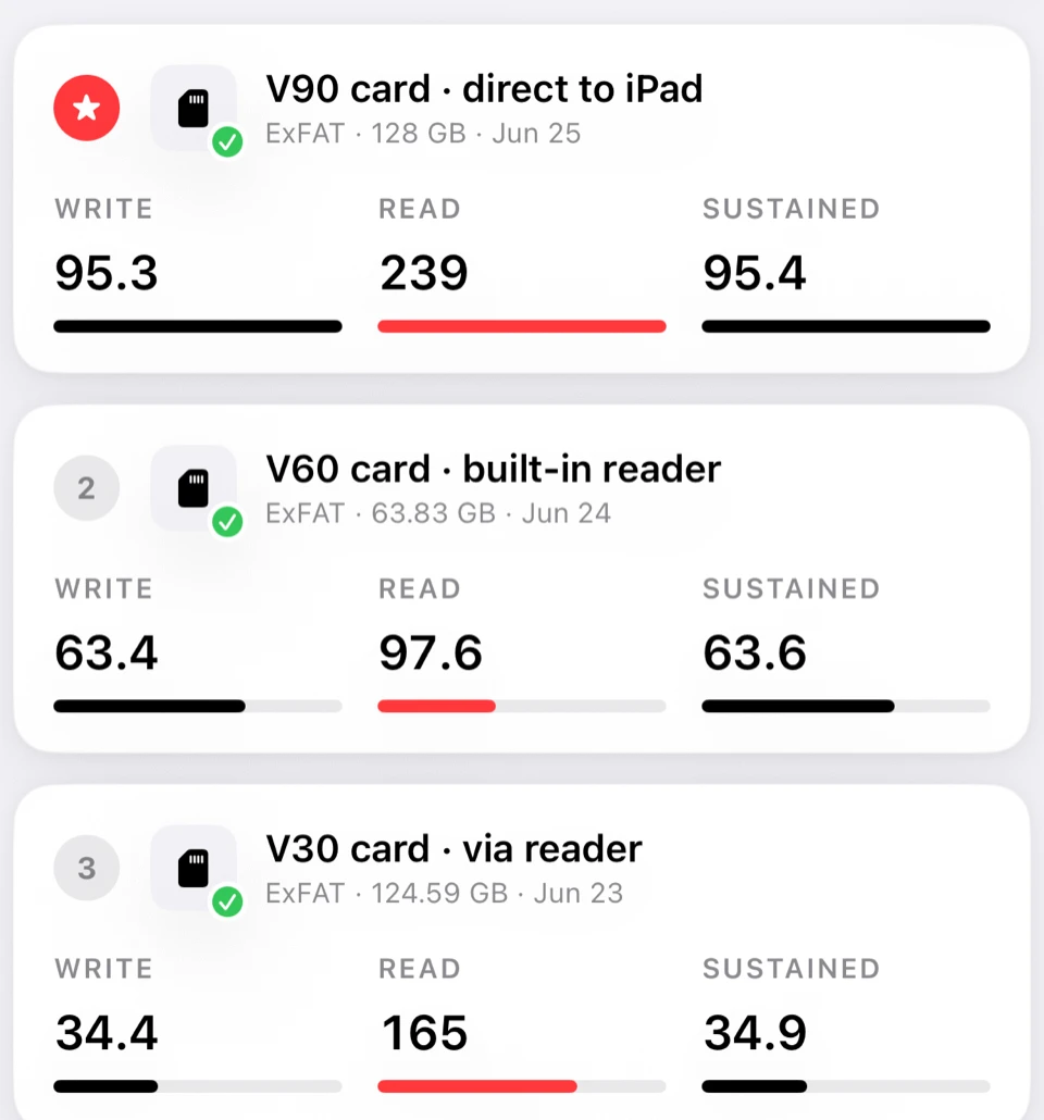 Three saved results compared: a V90 card direct to iPad at 95.3 write and 239 read, a V60 card through the built-in reader at 63.4 and 97.6, and a V30 card through a reader at 34.4 and 165, each with bars scaled to the fastest.