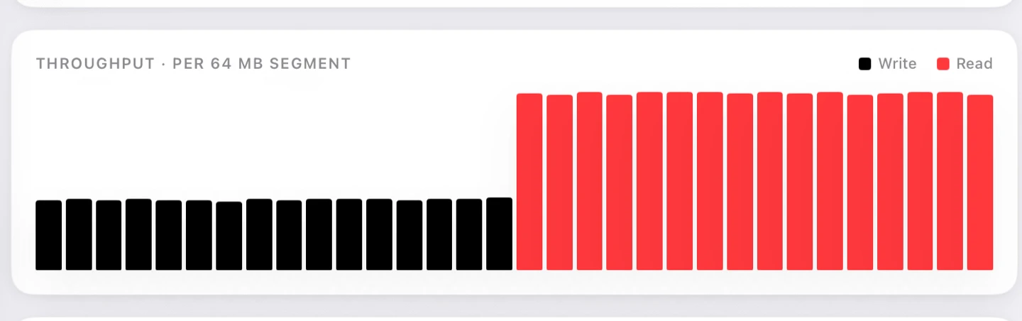 A bar chart with one bar per 64 MB segment, the write segments in black followed by the read segments in red, each group roughly level across the run.